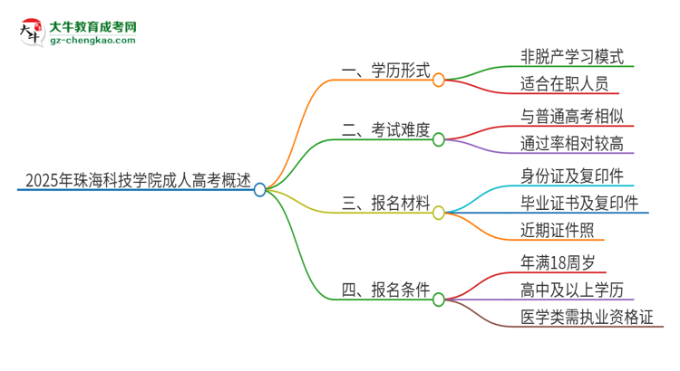 2025年珠海科技學(xué)院成人高考的是全日制的嗎？思維導(dǎo)圖