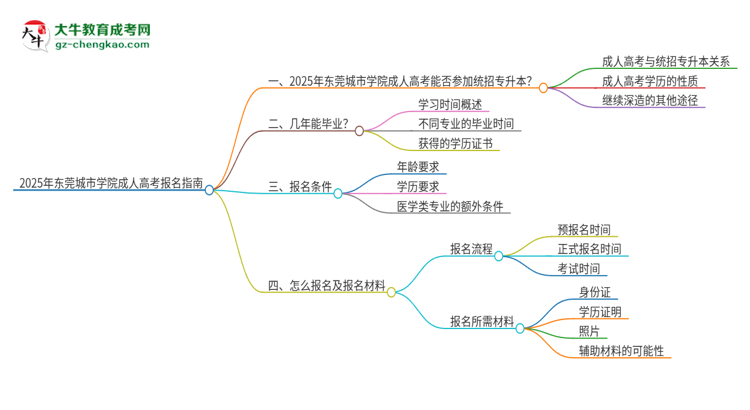 2025年東莞城市學院考完成人高考還能參加統(tǒng)招專升本嗎？思維導圖