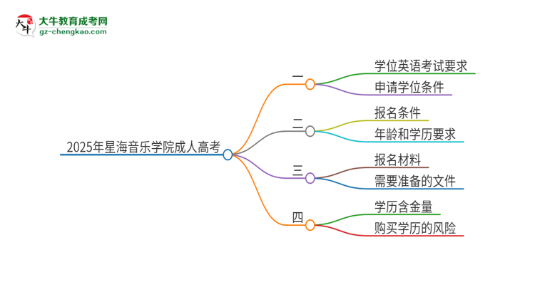 2025年星海音樂(lè)學(xué)院成人高考必須考學(xué)位英語(yǔ)嗎？思維導(dǎo)圖