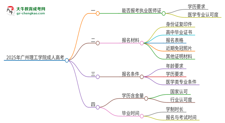 2025年廣州理工學院的成人高考學歷能報考執(zhí)業(yè)醫(yī)師證嗎？思維導圖