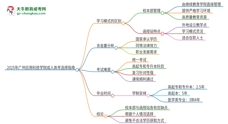 2025年廣州應(yīng)用科技學(xué)院成人高考校本部和函授站哪個(gè)好一點(diǎn)？思維導(dǎo)圖