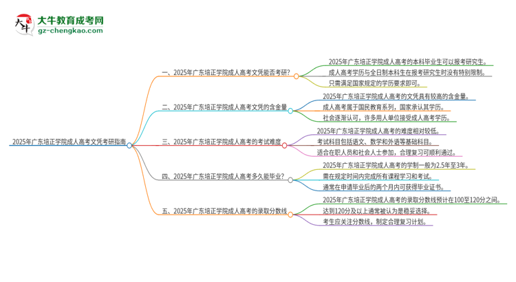 2025年廣東培正學(xué)院成人高考文憑能考研嗎？思維導(dǎo)圖