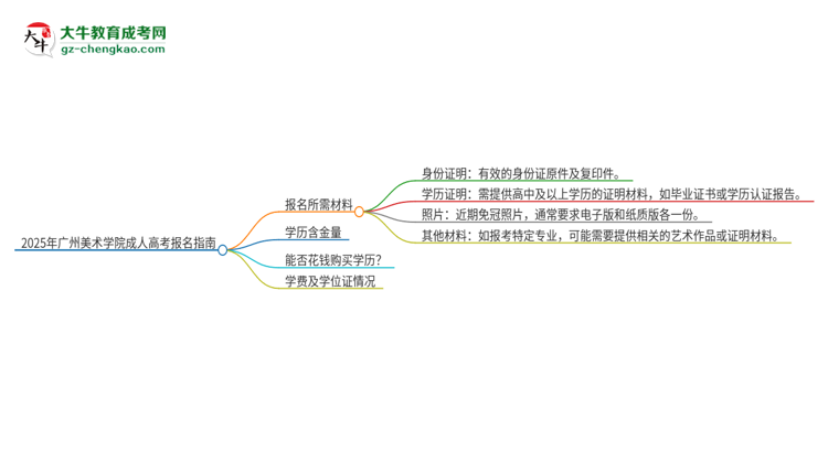 2025年廣州美術學院成人高考報名需要的材料是什么思維導圖