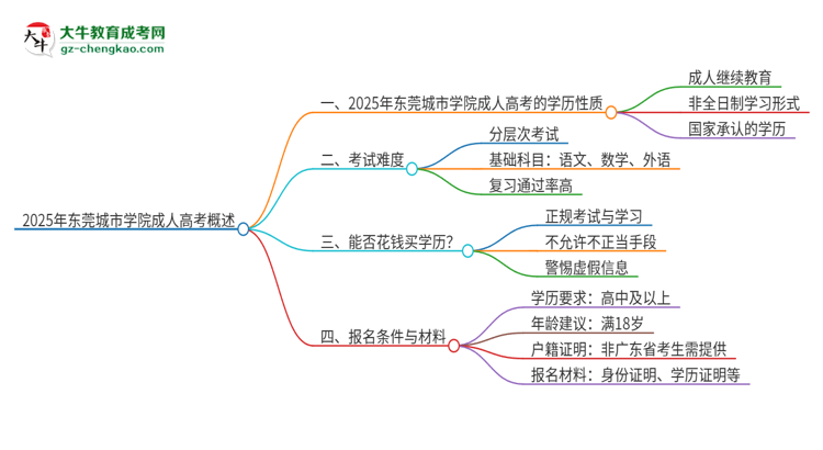 2025年東莞城市學院成人高考的是全日制的嗎？思維導圖