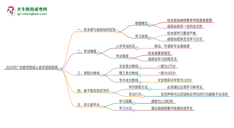 2025年廣州商學院成人高考校本部和函授站哪個好一點？思維導圖