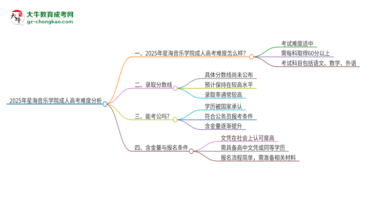 2025年星海音樂學(xué)院成人高考有多難？思維導(dǎo)圖