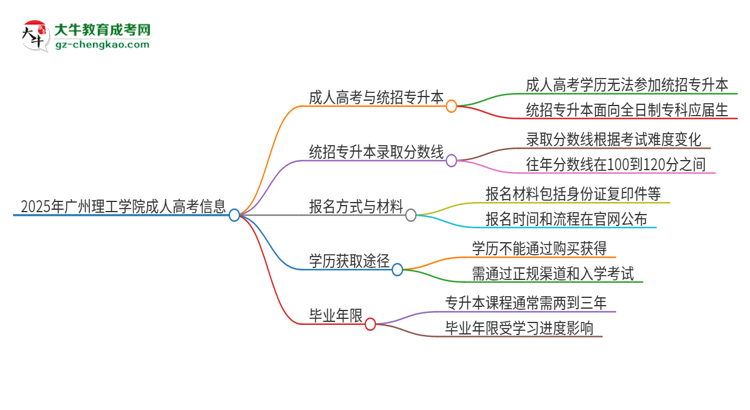 2025年廣州理工學(xué)院考完成人高考還能參加統(tǒng)招專升本嗎？思維導(dǎo)圖