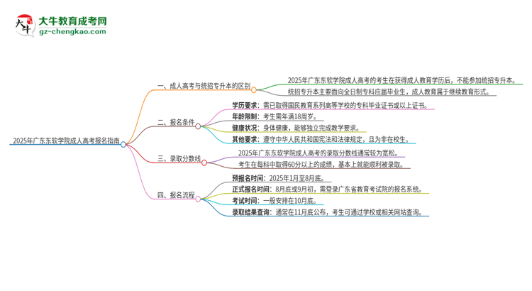 2025年廣東東軟學(xué)院考完成人高考還能參加統(tǒng)招專升本嗎？思維導(dǎo)圖