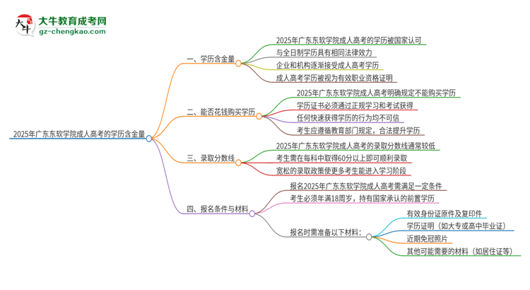 2025年廣東東軟學(xué)院成人高考的學(xué)歷含金量怎么樣？思維導(dǎo)圖