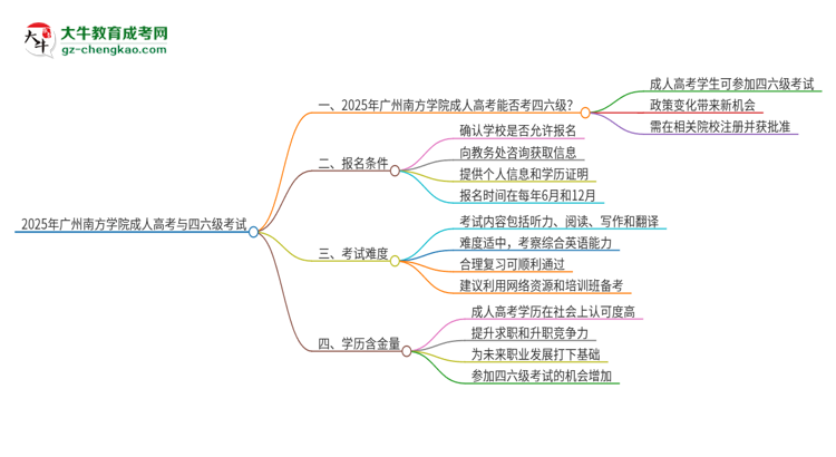 2025年廣州南方學(xué)院讀成人高考能考四六級(jí)嗎？思維導(dǎo)圖