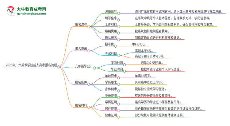 2025年廣州美術(shù)學(xué)院成人高考報(bào)名流程是什么？思維導(dǎo)圖