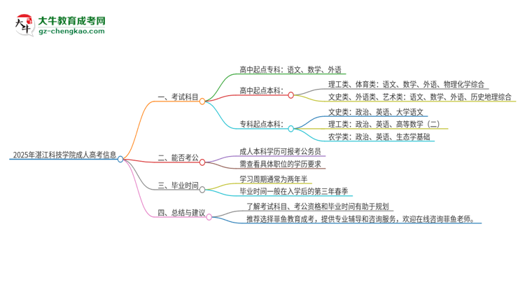 2025年湛江科技學(xué)院成人高考入學(xué)考試考幾科？思維導(dǎo)圖