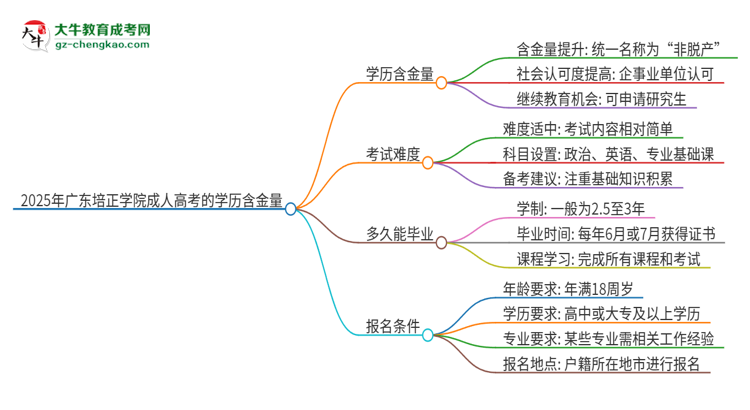 2025年廣東培正學(xué)院成人高考的學(xué)歷含金量怎么樣？思維導(dǎo)圖