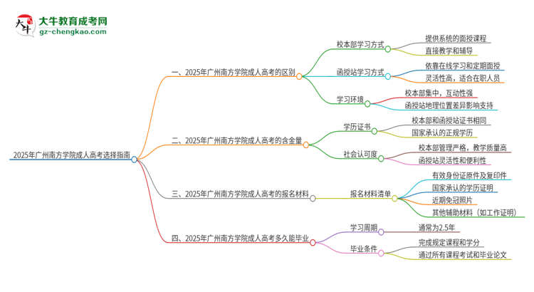 2025年廣州南方學(xué)院成人高考校本部和函授站哪個(gè)好一點(diǎn)？思維導(dǎo)圖