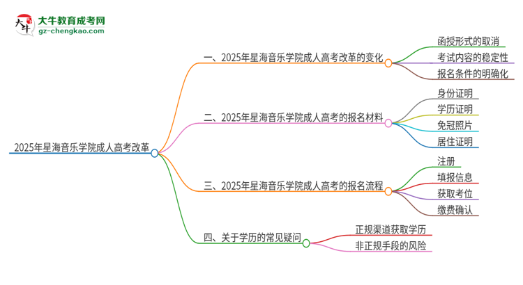 2025年星海音樂學院成人高考改革了哪些內容？思維導圖