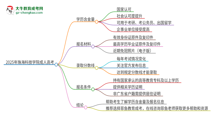 2025年珠海科技學(xué)院成人高考的學(xué)歷含金量怎么樣？思維導(dǎo)圖