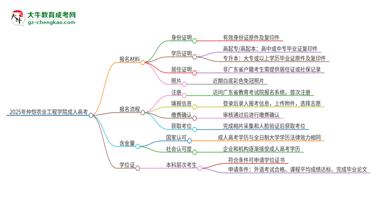 2025年仲愷農(nóng)業(yè)工程學(xué)院成人高考報(bào)名需要的材料是什么思維導(dǎo)圖