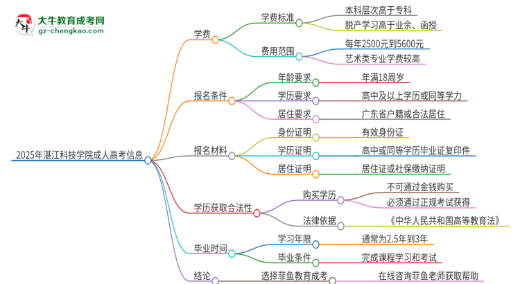 2025年湛江科技學(xué)院成人高考一年學(xué)費要多少？思維導(dǎo)圖