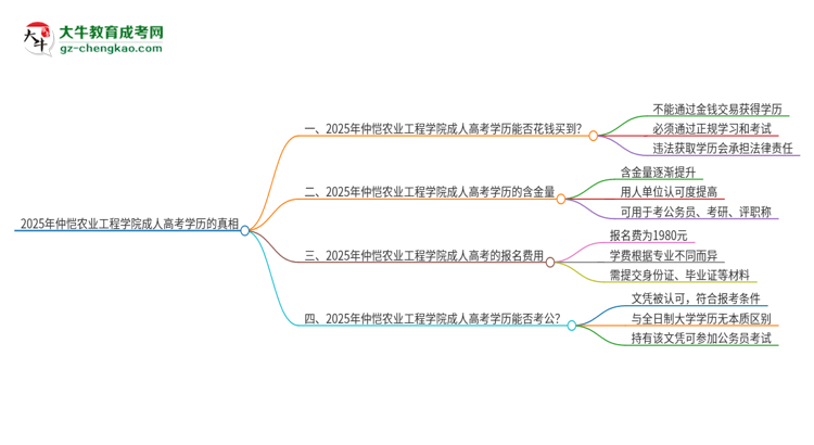 2025年仲愷農(nóng)業(yè)工程學(xué)院成人高考學(xué)歷能花錢買到！真的嗎？思維導(dǎo)圖