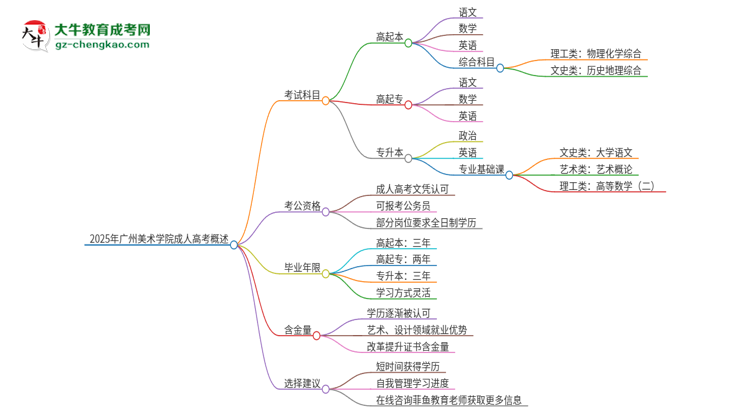 2025年廣州美術(shù)學(xué)院成人高考入學(xué)考試考幾科？思維導(dǎo)圖