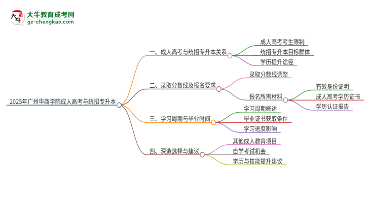 2025年廣州華商學(xué)院考完成人高考還能參加統(tǒng)招專升本嗎？思維導(dǎo)圖