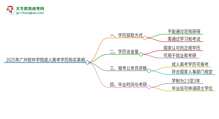 2025年廣州軟件學(xué)院成人高考學(xué)歷能花錢買到！真的嗎？思維導(dǎo)圖