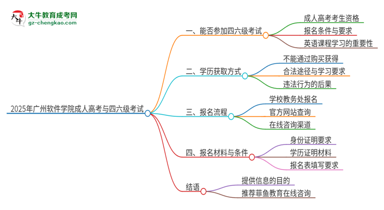 2025年廣州軟件學(xué)院讀成人高考能考四六級嗎？思維導(dǎo)圖