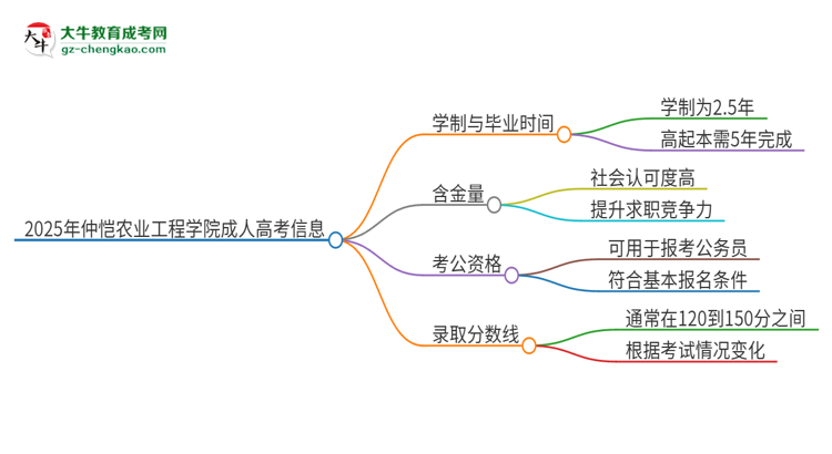 2025年仲愷農(nóng)業(yè)工程學(xué)院成人高考多久能考完拿證？思維導(dǎo)圖