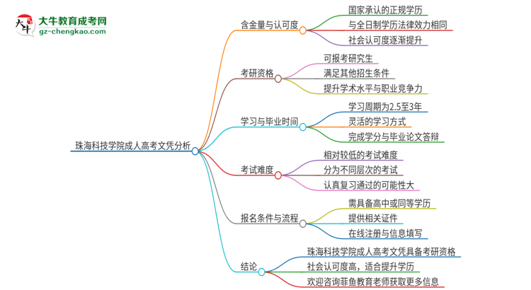 2025年珠?？萍紝W(xué)院成人高考文憑能考研嗎？思維導(dǎo)圖