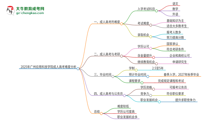 2025年廣州應(yīng)用科技學(xué)院成人高考有多難？思維導(dǎo)圖