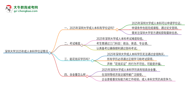 深圳大學(xué)2025年成人本科能否獲得學(xué)位證書？思維導(dǎo)圖