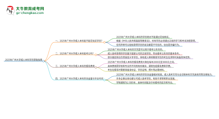 真的能買到2025年廣州大學成人本科學歷嗎？思維導圖