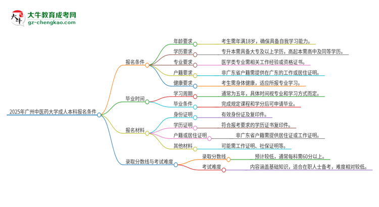 2025年廣州中醫(yī)藥大學(xué)成人本科報(bào)名需要滿(mǎn)足哪些限制條件？思維導(dǎo)圖