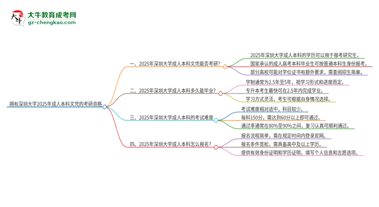 擁有深圳大學(xué)2025年成人本科文憑可以報(bào)考研究生嗎？思維導(dǎo)圖