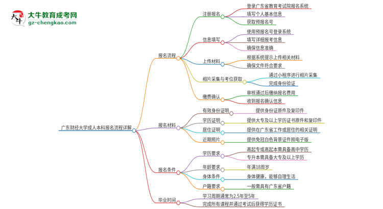 廣東財經(jīng)大學(xué)成人本科2025年報名流程詳解思維導(dǎo)圖