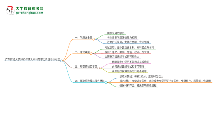 廣東財(cái)經(jīng)大學(xué)2025年成人本科的學(xué)歷價(jià)值與認(rèn)可度如何？思維導(dǎo)圖