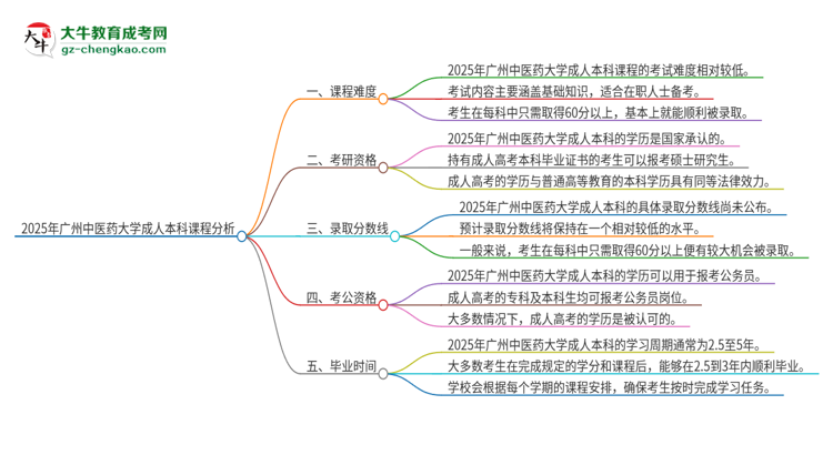 2025年廣州中醫(yī)藥大學(xué)成人本科課程難度如何？思維導(dǎo)圖