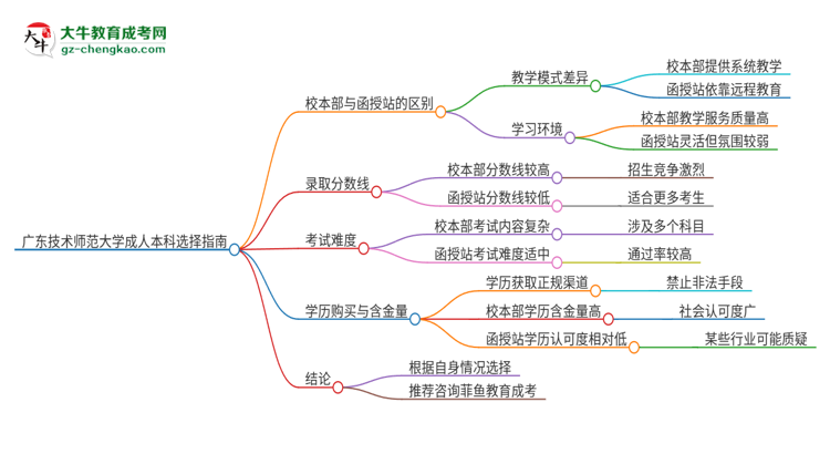 廣東技術(shù)師范大學(xué)2025年成人本科：校本部與函授站哪個(gè)好？思維導(dǎo)圖