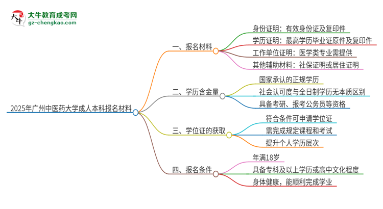 2025年廣州中醫(yī)藥大學成人本科報名需要準備哪些材料？思維導圖