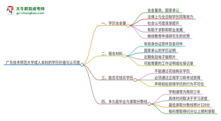 廣東技術(shù)師范大學(xué)2025年成人本科的學(xué)歷價(jià)值與認(rèn)可度如何？思維導(dǎo)圖