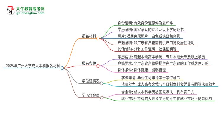 2025年廣州大學(xué)成人本科報名需要準(zhǔn)備哪些材料？思維導(dǎo)圖