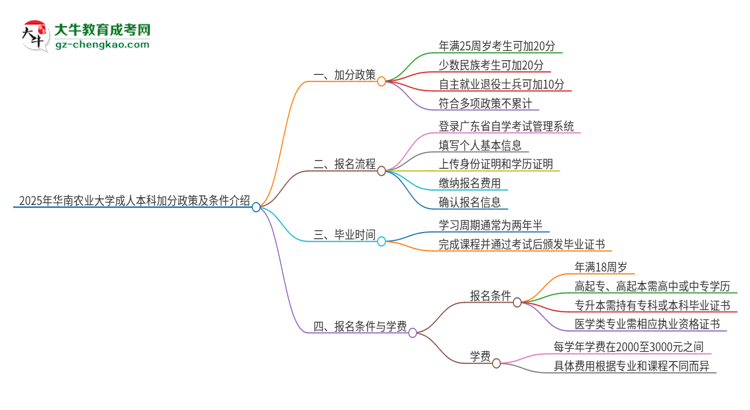 2025年華南農(nóng)業(yè)大學成人本科加分政策及條件介紹思維導圖