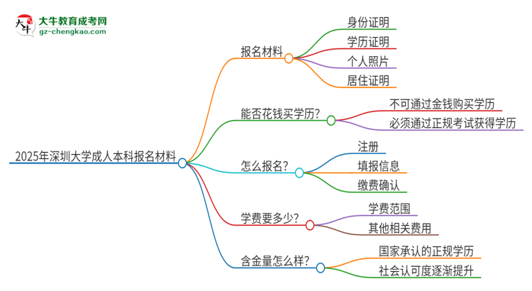 2025年深圳大學(xué)成人本科報名需要準(zhǔn)備哪些材料？思維導(dǎo)圖