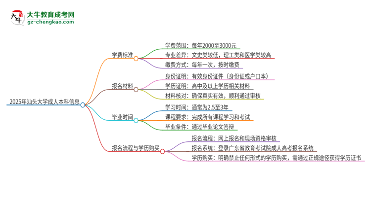 2025年汕頭大學成人本科的學費標準是多少？思維導圖