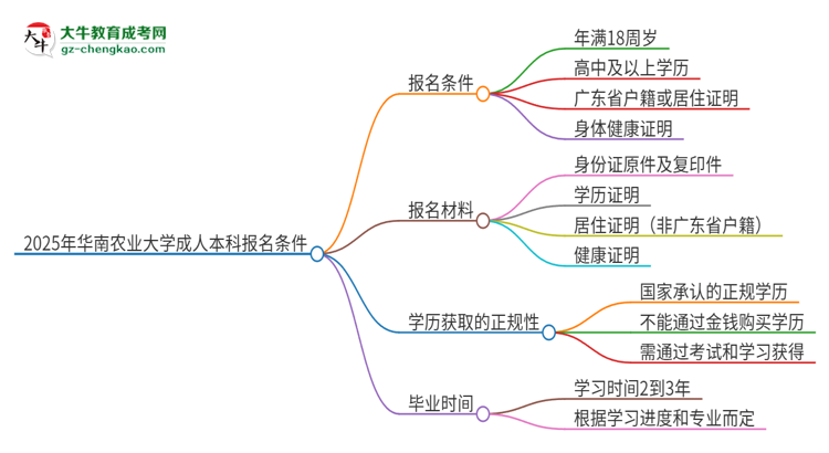 2025年華南農(nóng)業(yè)大學(xué)成人本科報(bào)名需要滿足哪些限制條件？思維導(dǎo)圖