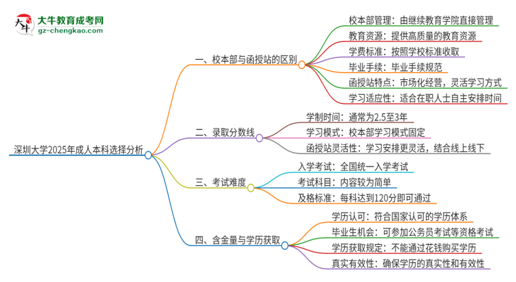 深圳大學(xué)2025年成人本科：校本部與函授站哪個(gè)好？思維導(dǎo)圖