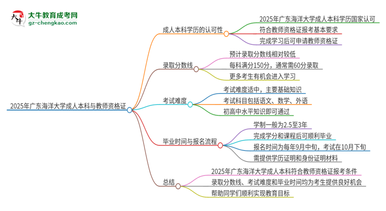 2025年廣東海洋大學(xué)的成人本科是否符合教師資格證報(bào)考條件？思維導(dǎo)圖