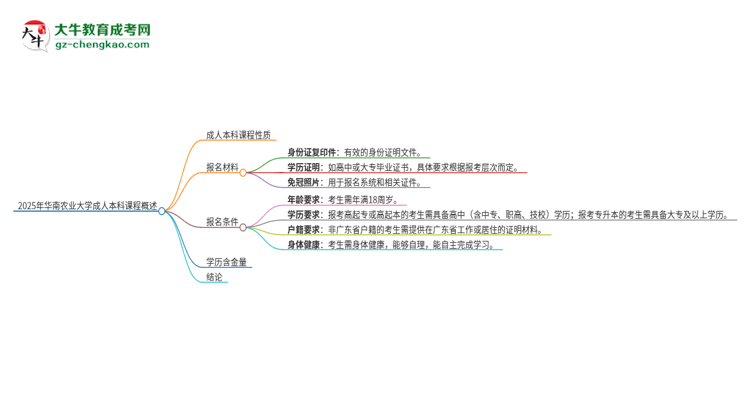 2025年華南農(nóng)業(yè)大學的成人本科課程屬于全日制嗎？思維導圖