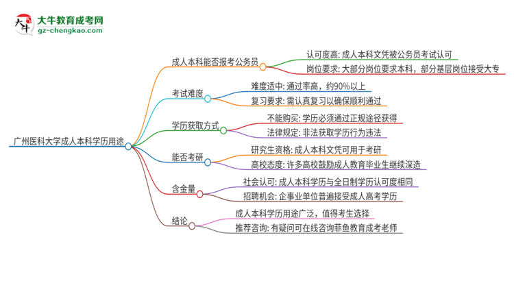 可以用廣州醫(yī)科大學(xué)2025年成人本科學(xué)歷報(bào)考公務(wù)員嗎？思維導(dǎo)圖