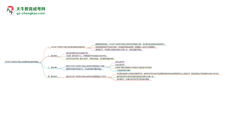 2025年廣東藥科大學(xué)成人本科可否報(bào)考執(zhí)業(yè)醫(yī)師資格證？思維導(dǎo)圖